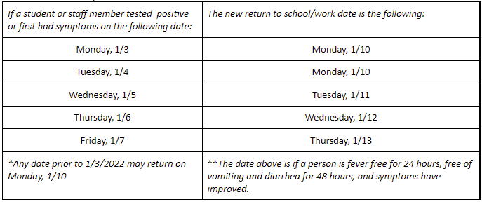 Return dates for vaccinated students/staff in isolation