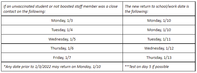 Return dates for unvaccinated students/staff in isolation